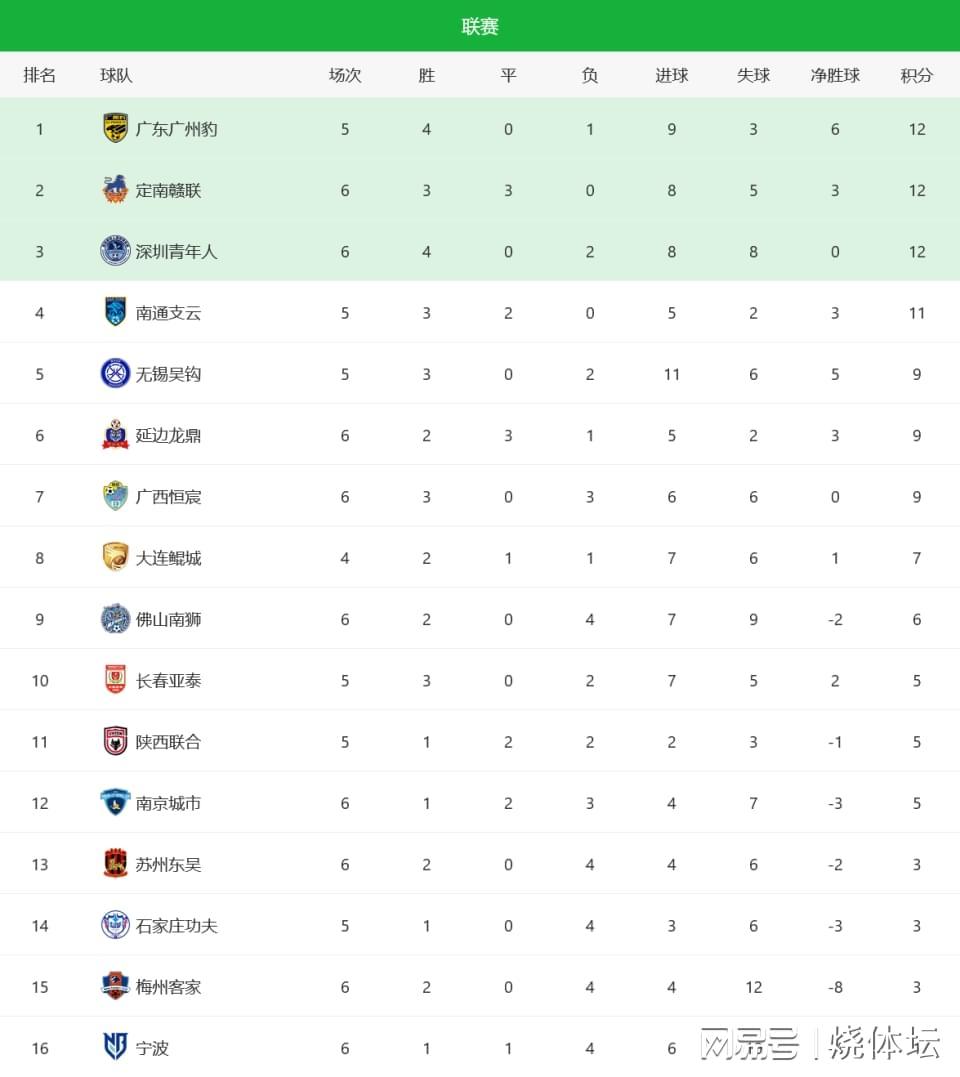 九游娱乐平台-中甲战况：李玮锋率队首胜+积分转正，广西恒宸、定南赣联皆小胜